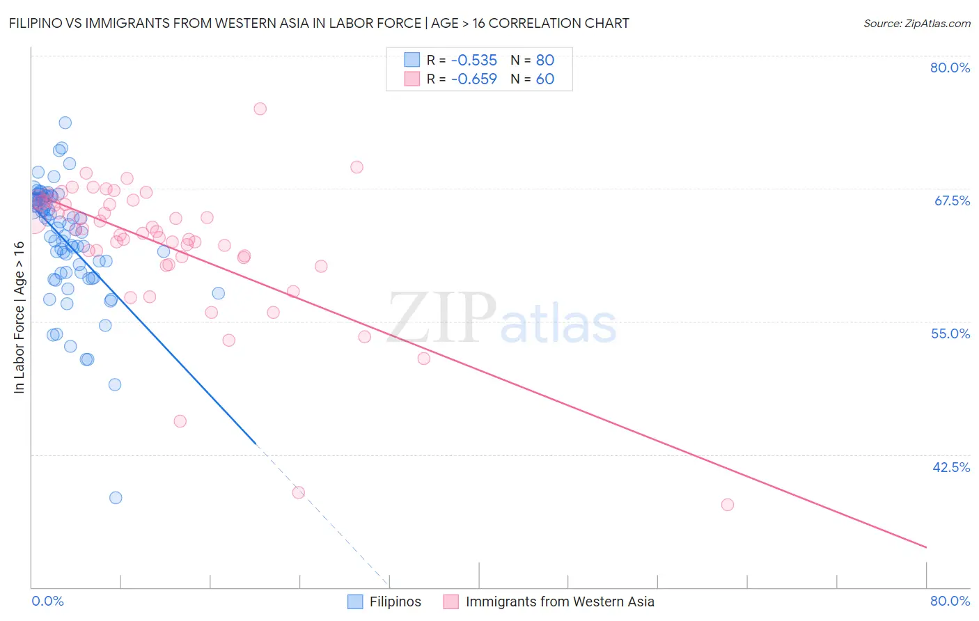 Filipino vs Immigrants from Western Asia In Labor Force | Age > 16
