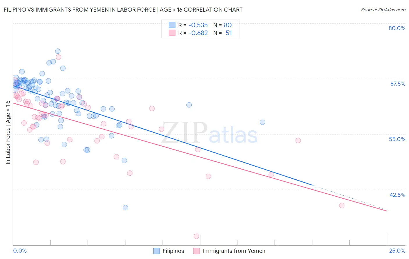 Filipino vs Immigrants from Yemen In Labor Force | Age > 16