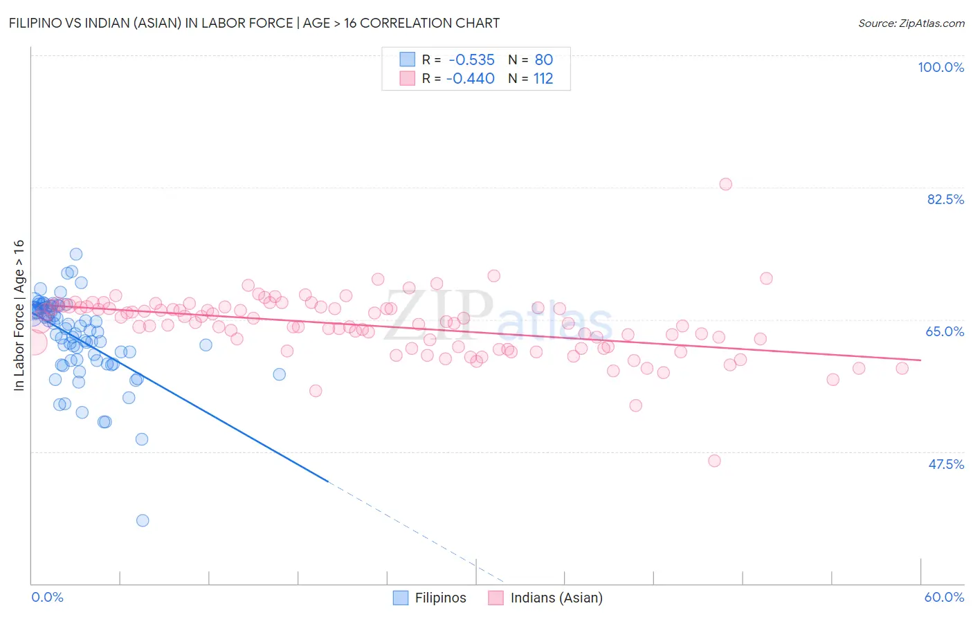 Filipino vs Indian (Asian) In Labor Force | Age > 16