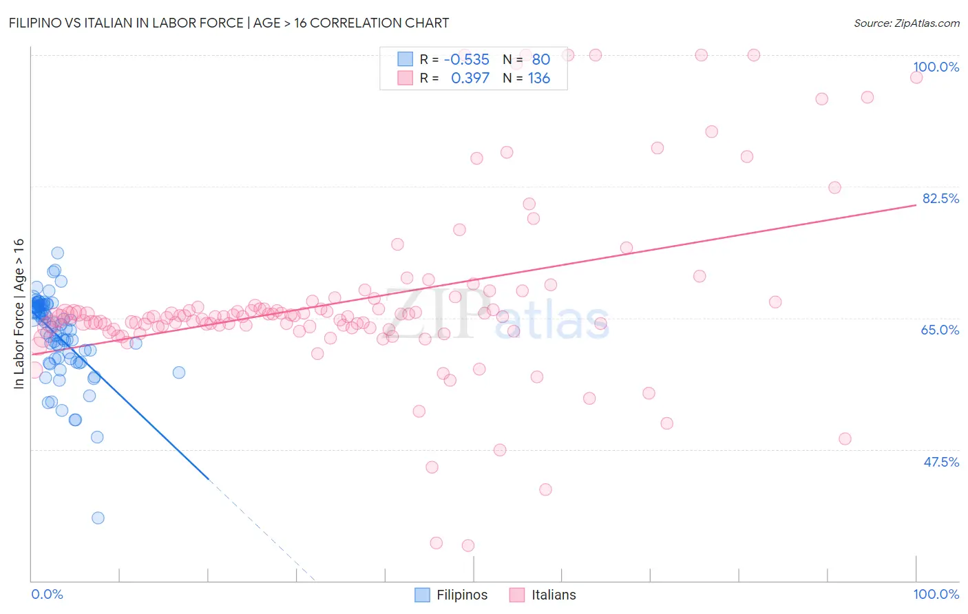 Filipino vs Italian In Labor Force | Age > 16