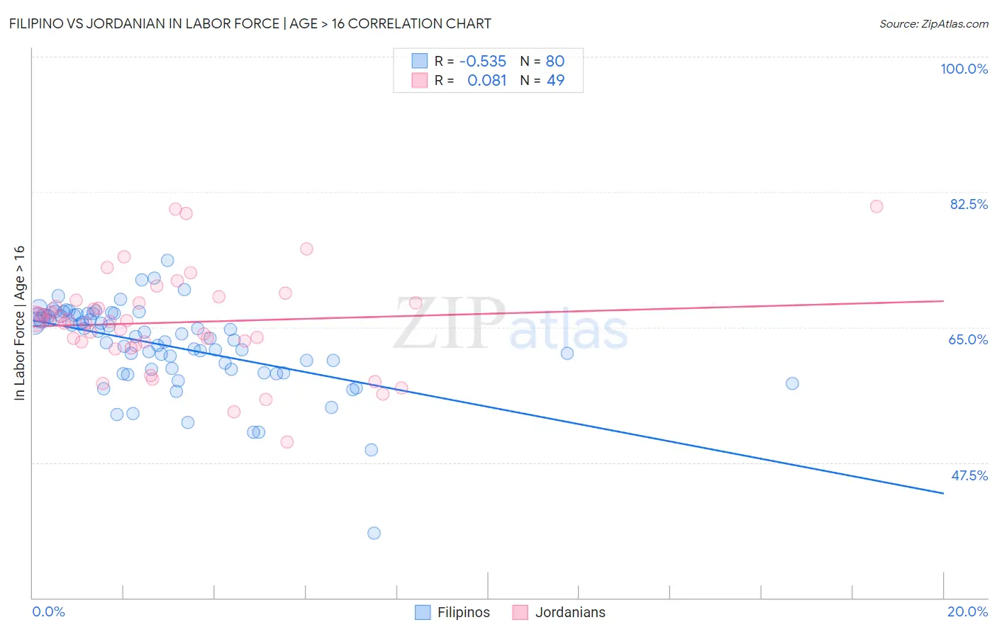 Filipino vs Jordanian In Labor Force | Age > 16