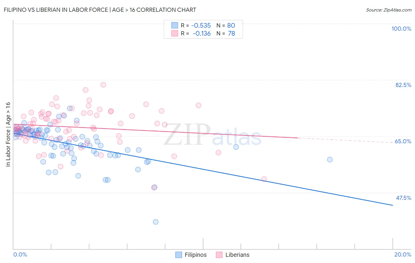 Filipino vs Liberian In Labor Force | Age > 16