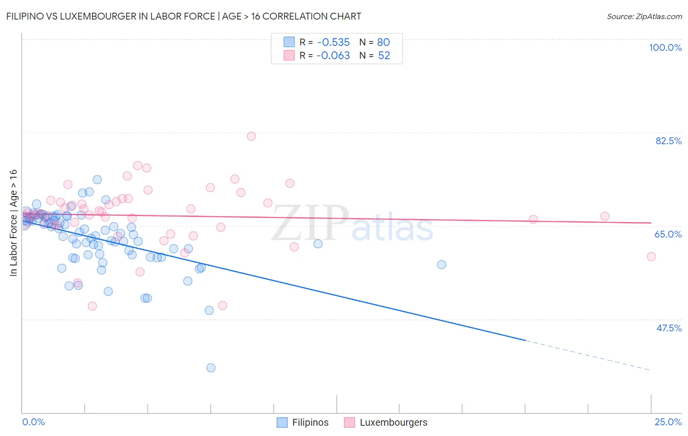 Filipino vs Luxembourger In Labor Force | Age > 16