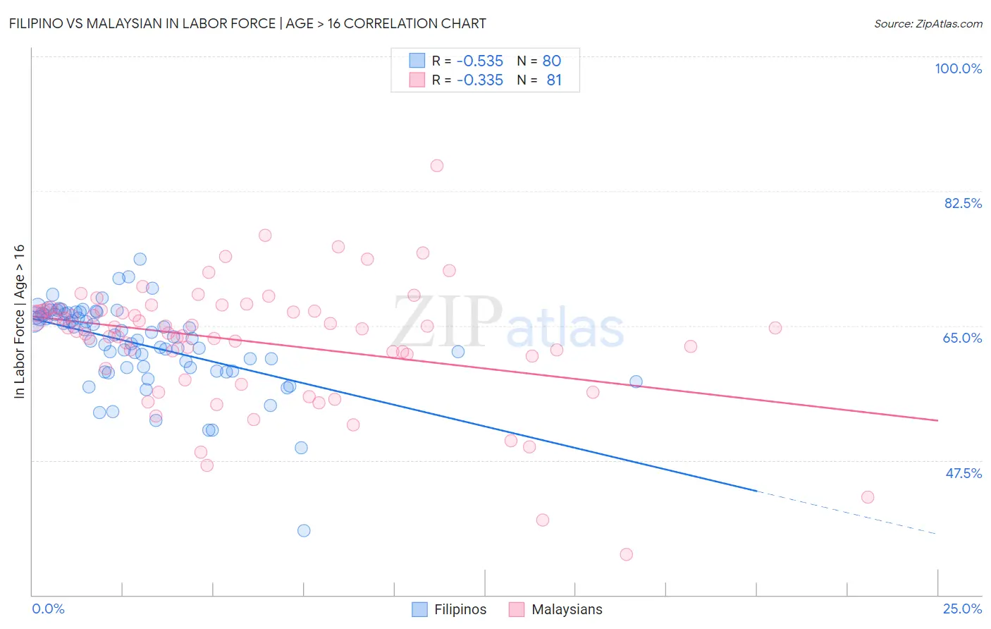 Filipino vs Malaysian In Labor Force | Age > 16