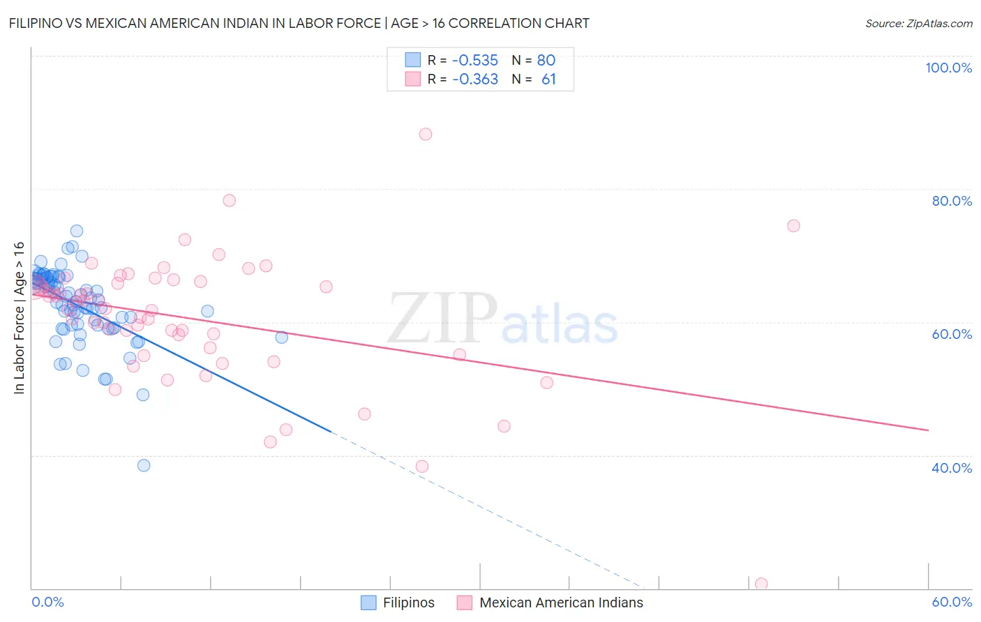 Filipino vs Mexican American Indian In Labor Force | Age > 16