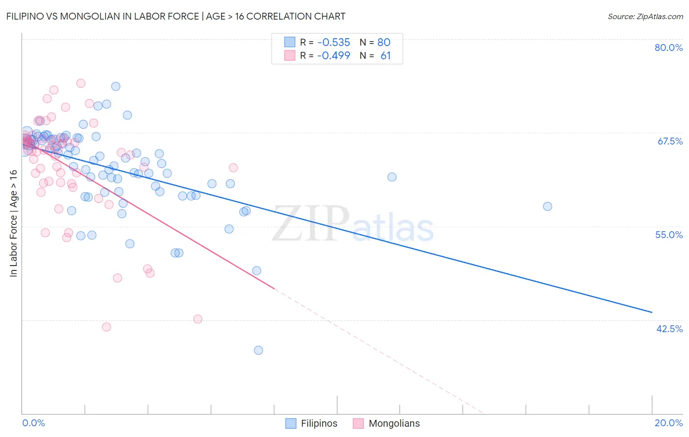 Filipino vs Mongolian In Labor Force | Age > 16