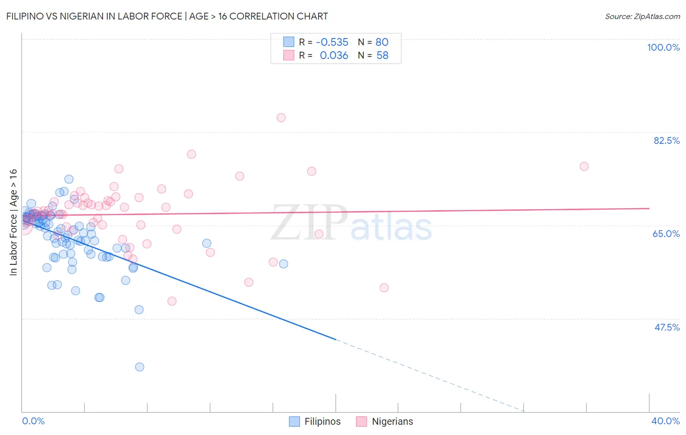 Filipino vs Nigerian In Labor Force | Age > 16
