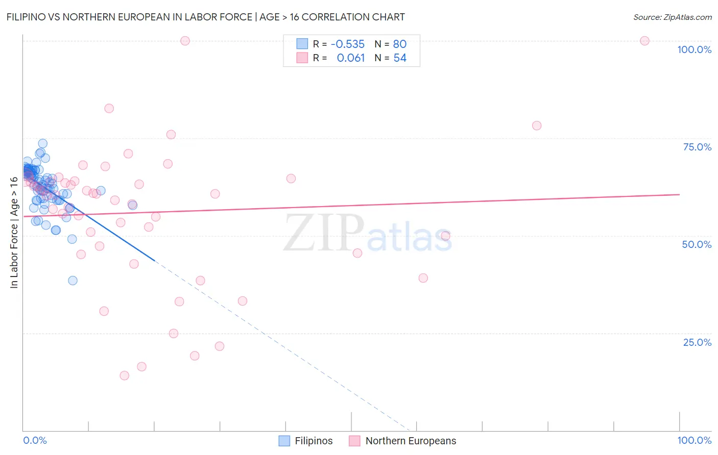 Filipino vs Northern European In Labor Force | Age > 16