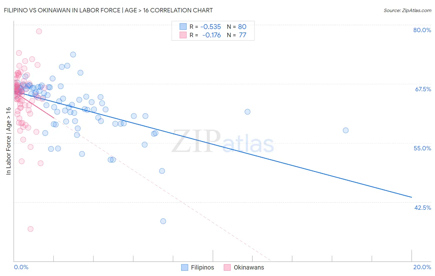 Filipino vs Okinawan In Labor Force | Age > 16