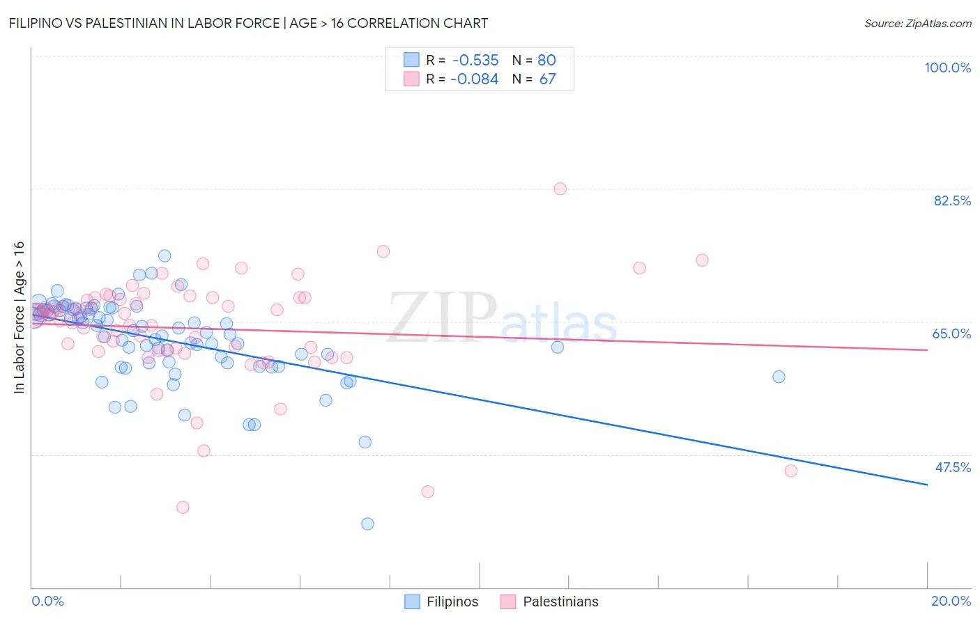 Filipino vs Palestinian In Labor Force | Age > 16