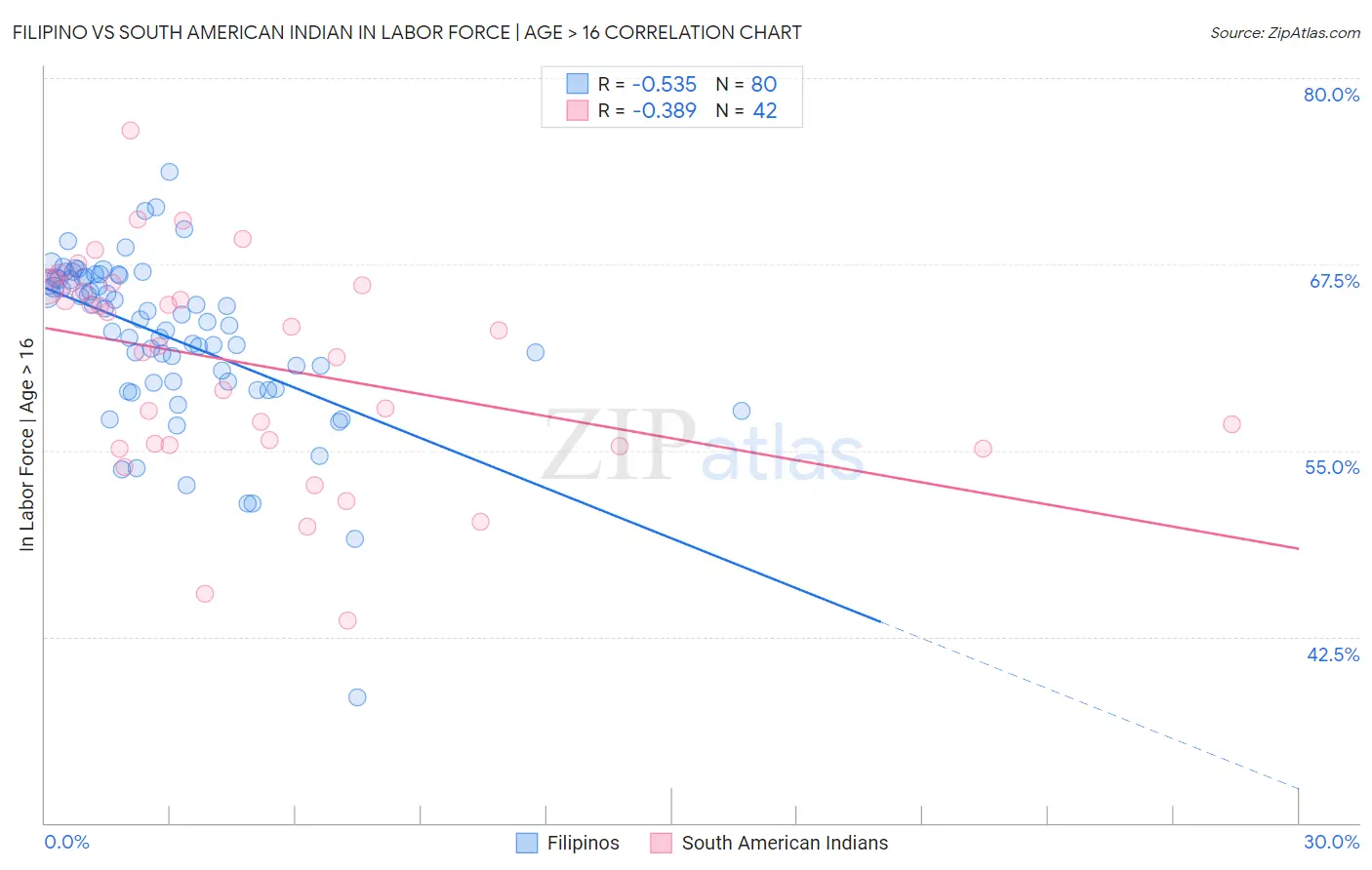 Filipino vs South American Indian In Labor Force | Age > 16