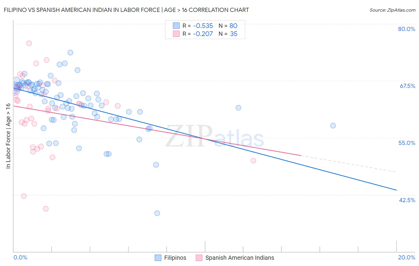 Filipino vs Spanish American Indian In Labor Force | Age > 16