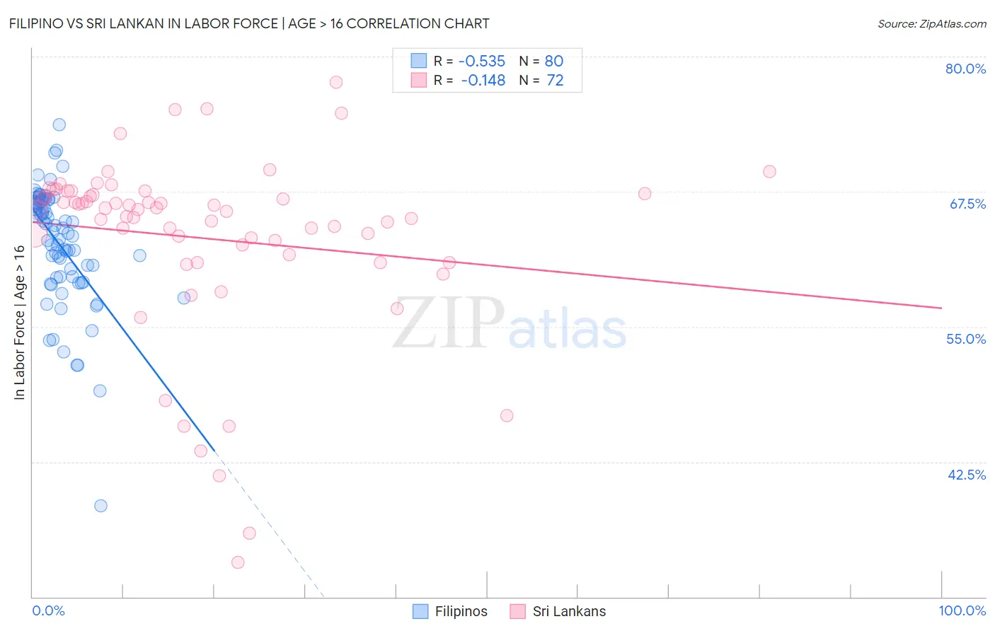 Filipino vs Sri Lankan In Labor Force | Age > 16