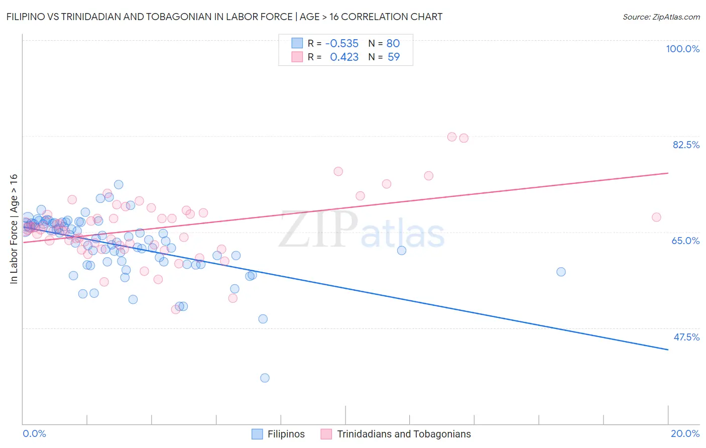 Filipino vs Trinidadian and Tobagonian In Labor Force | Age > 16