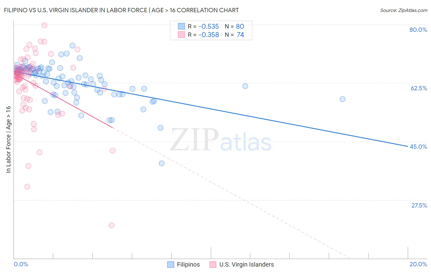Filipino vs U.S. Virgin Islander In Labor Force | Age > 16