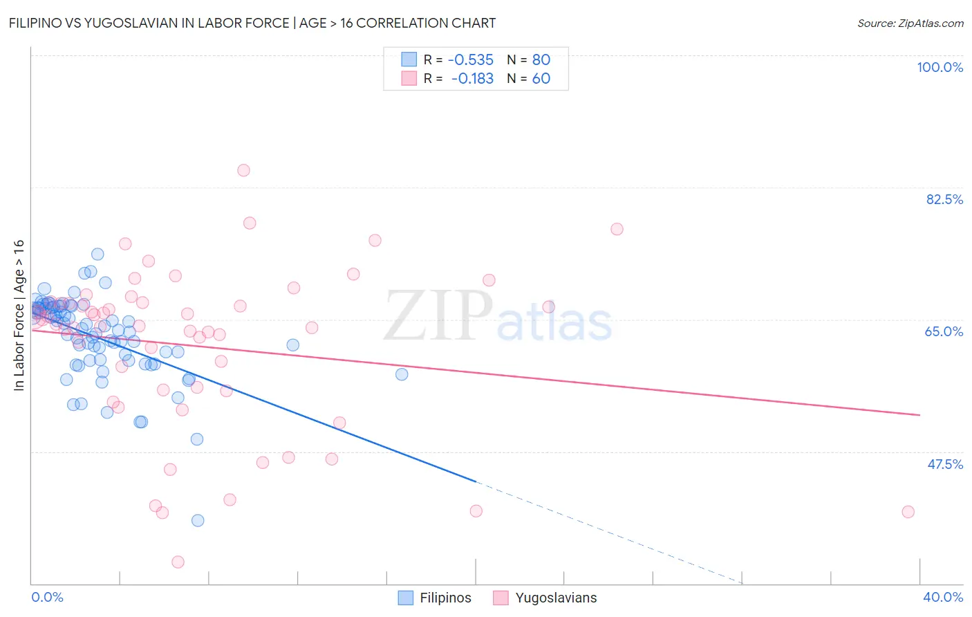 Filipino vs Yugoslavian In Labor Force | Age > 16