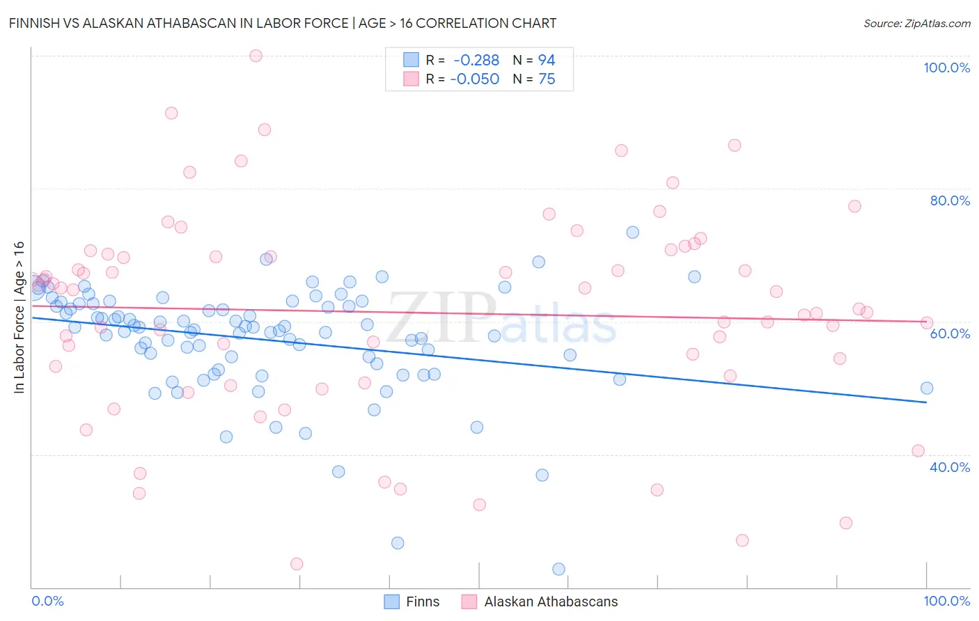 Finnish vs Alaskan Athabascan In Labor Force | Age > 16