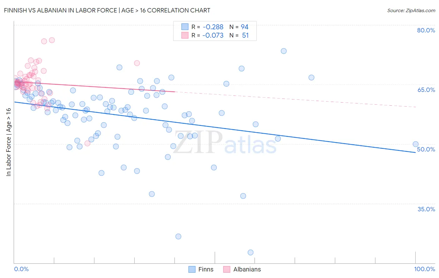 Finnish vs Albanian In Labor Force | Age > 16