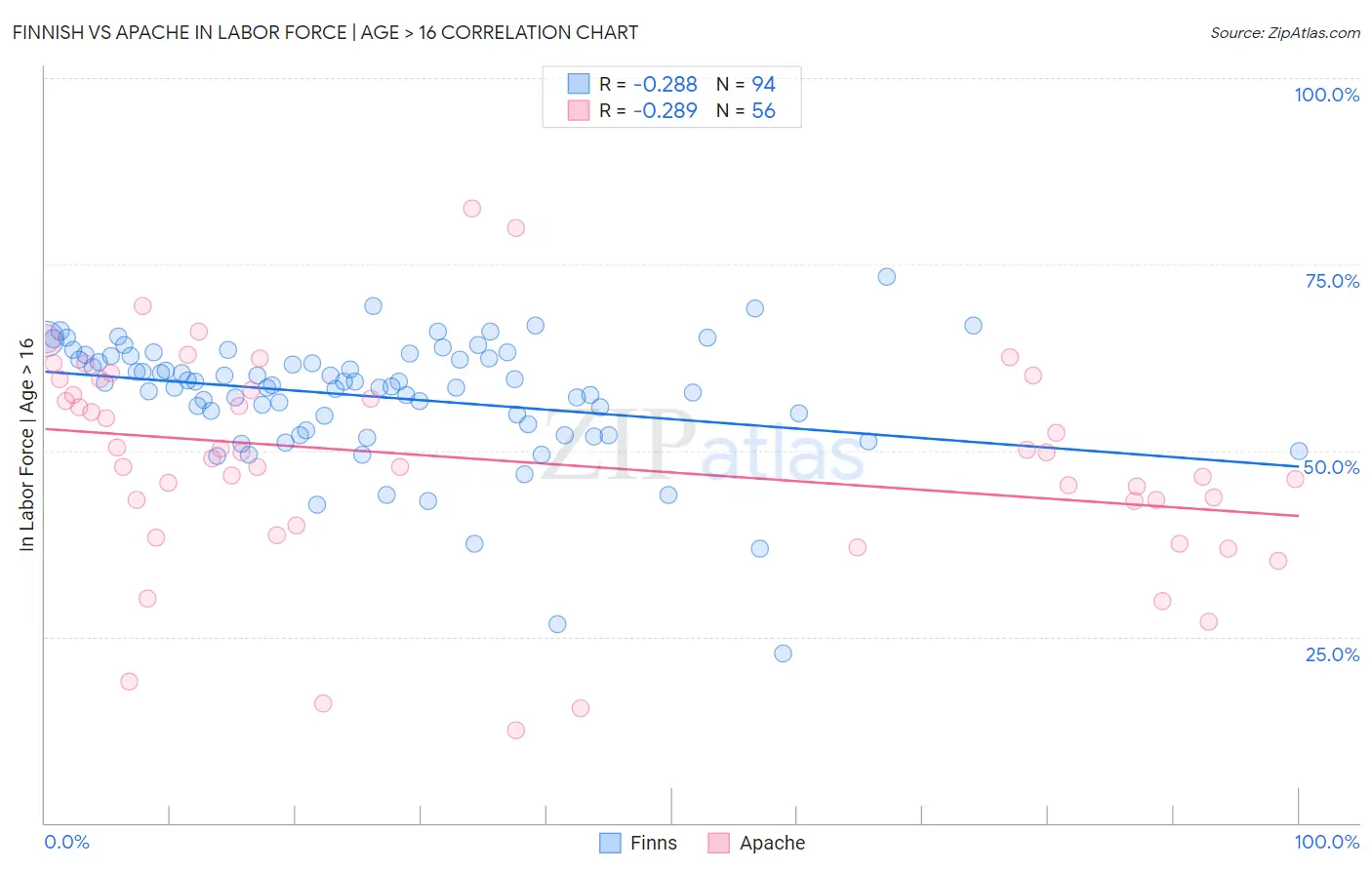 Finnish vs Apache In Labor Force | Age > 16