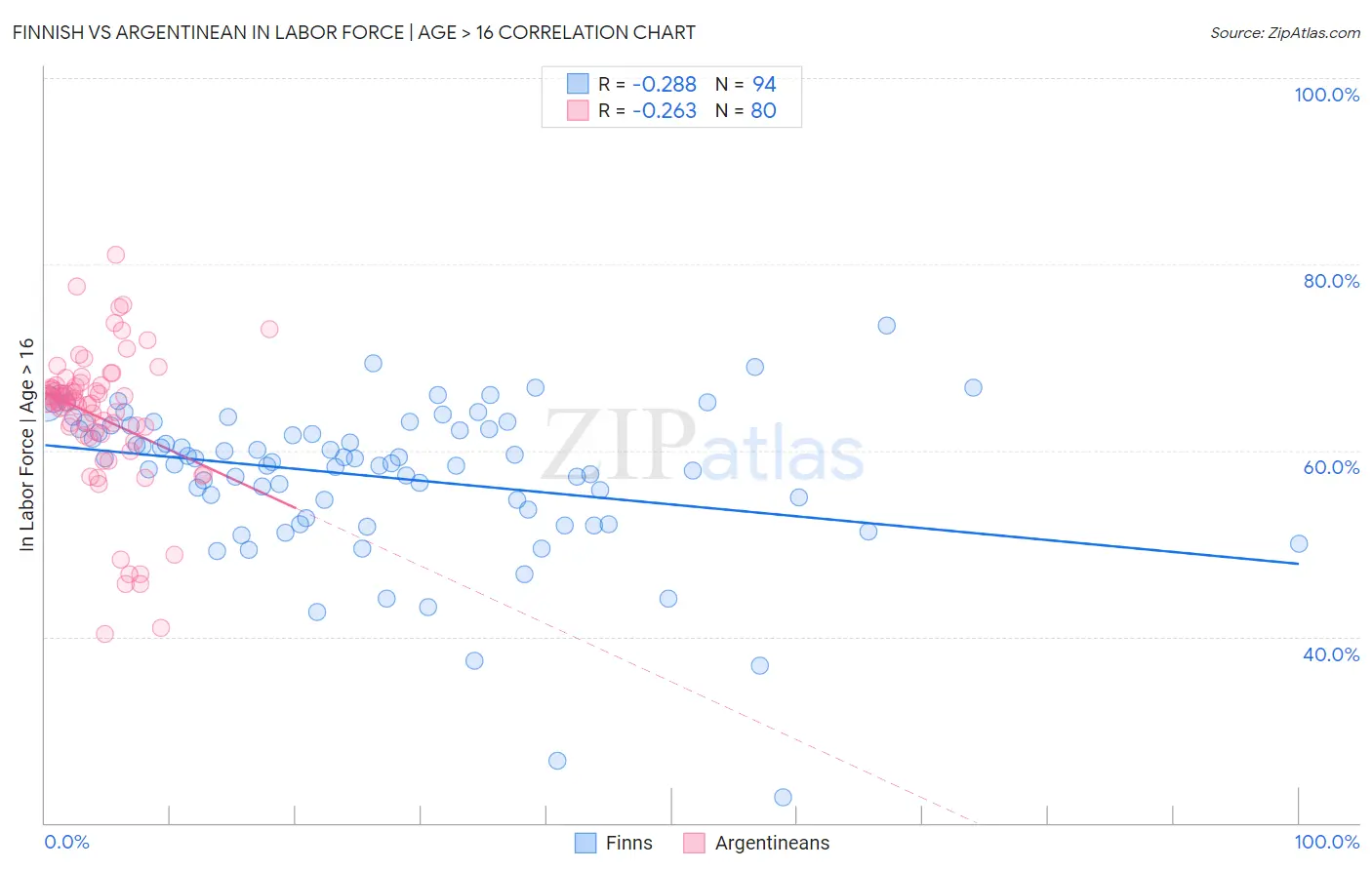 Finnish vs Argentinean In Labor Force | Age > 16