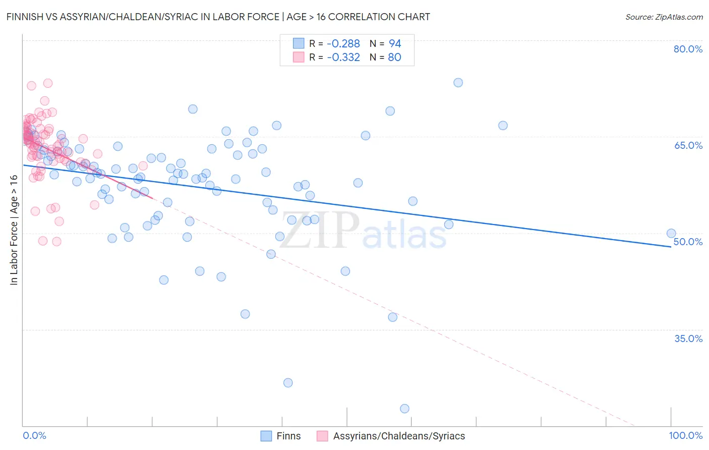 Finnish vs Assyrian/Chaldean/Syriac In Labor Force | Age > 16