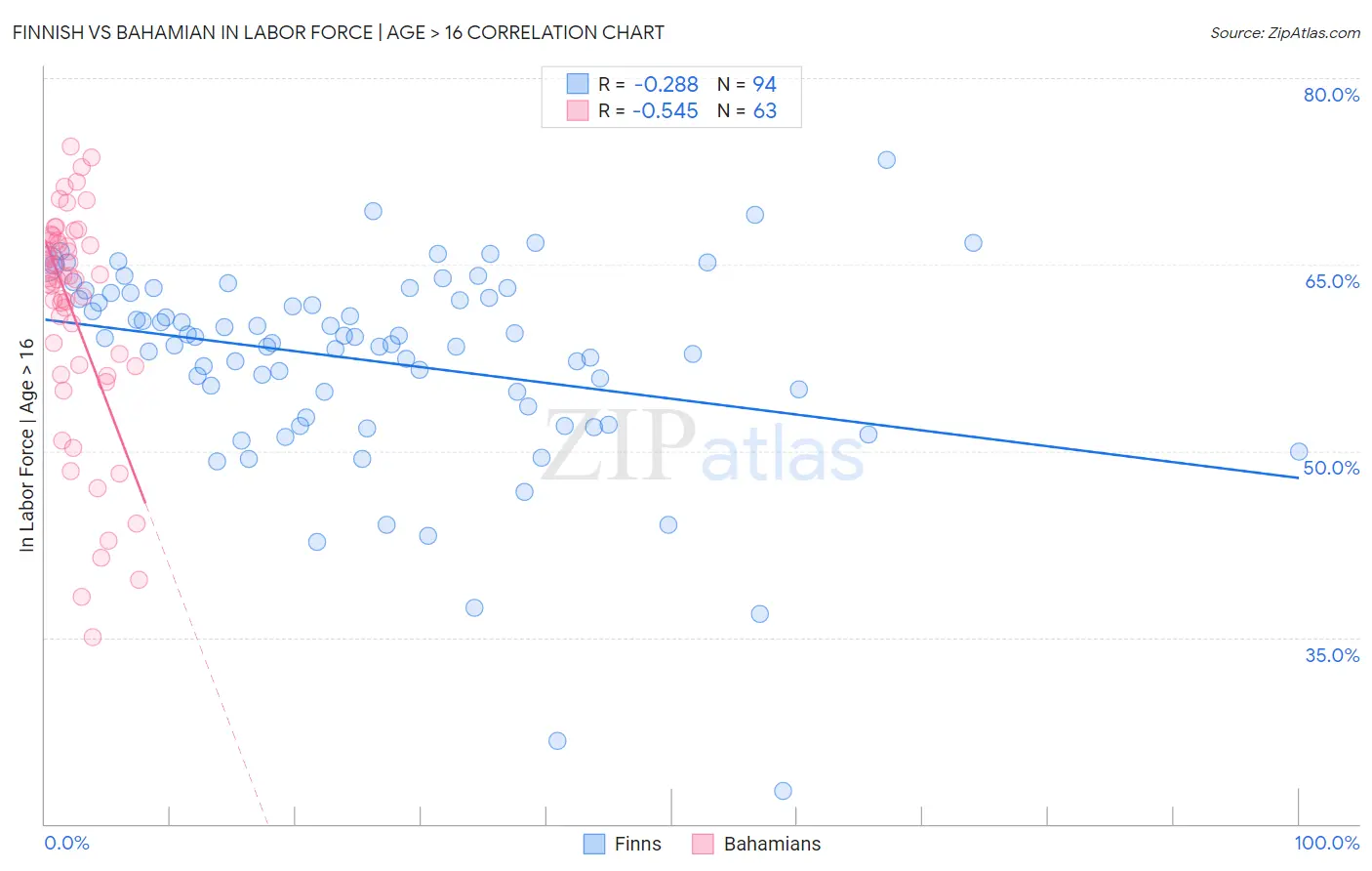 Finnish vs Bahamian In Labor Force | Age > 16