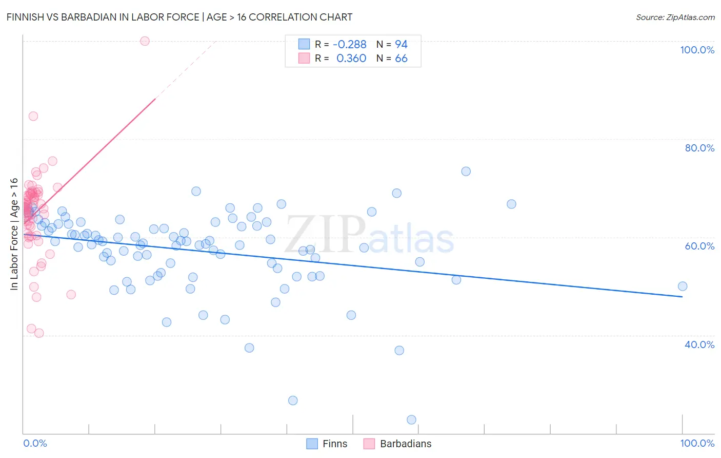 Finnish vs Barbadian In Labor Force | Age > 16