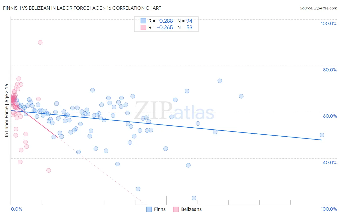 Finnish vs Belizean In Labor Force | Age > 16
