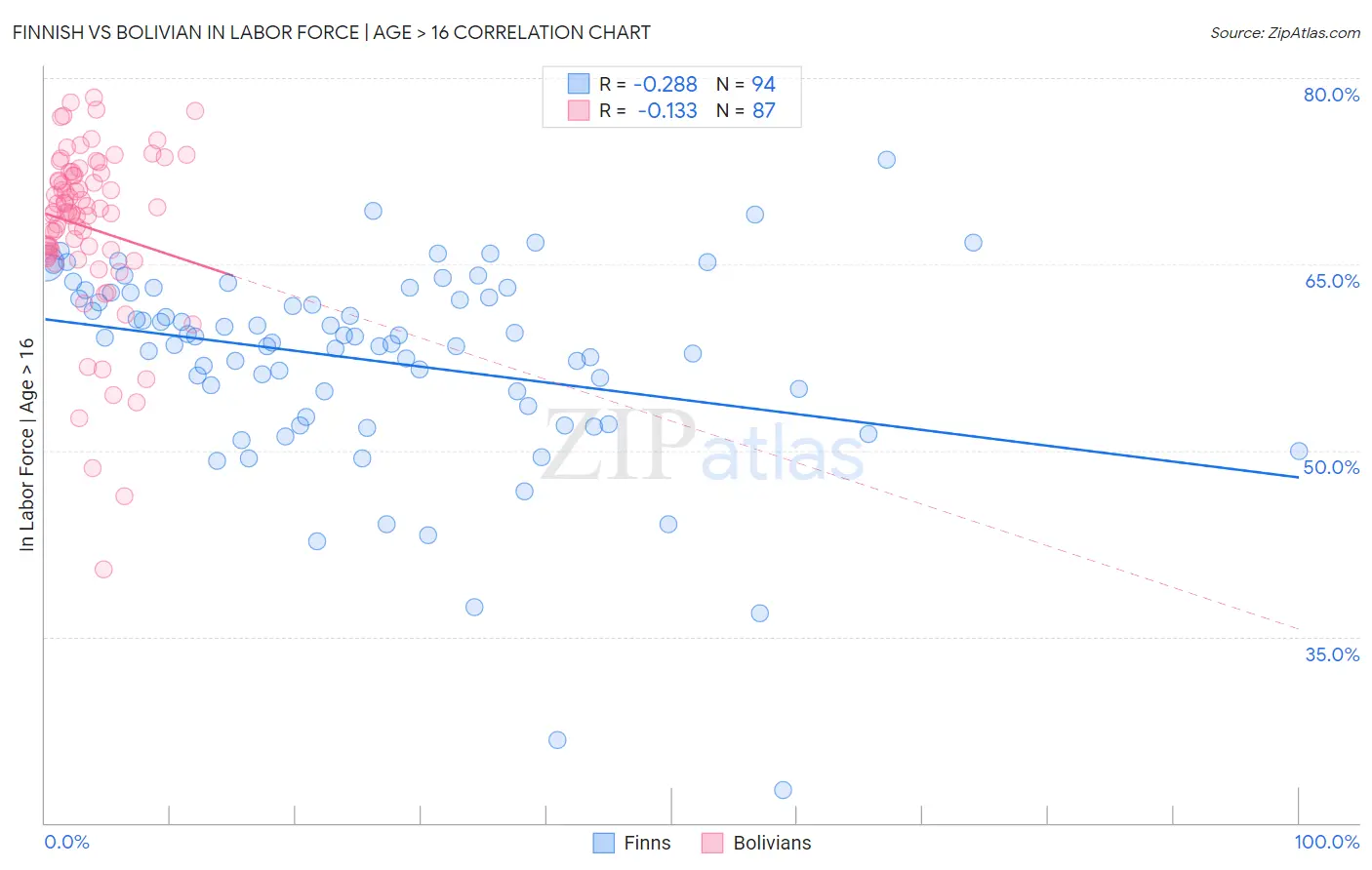 Finnish vs Bolivian In Labor Force | Age > 16