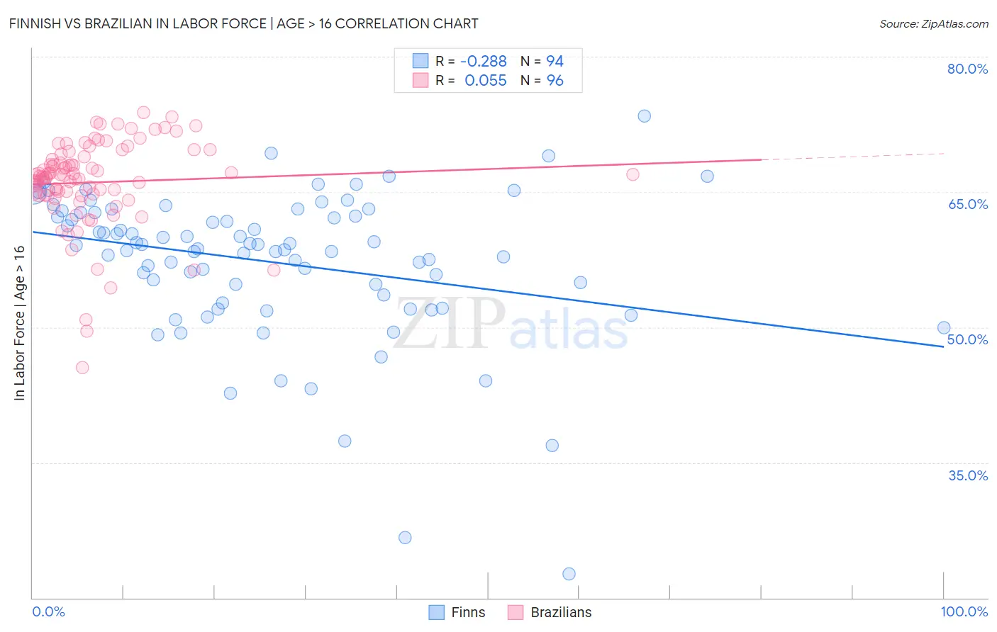 Finnish vs Brazilian In Labor Force | Age > 16