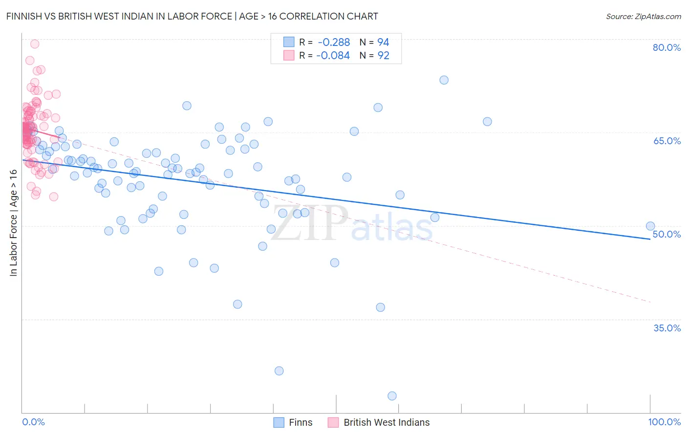 Finnish vs British West Indian In Labor Force | Age > 16