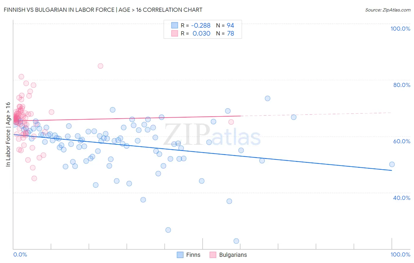 Finnish vs Bulgarian In Labor Force | Age > 16