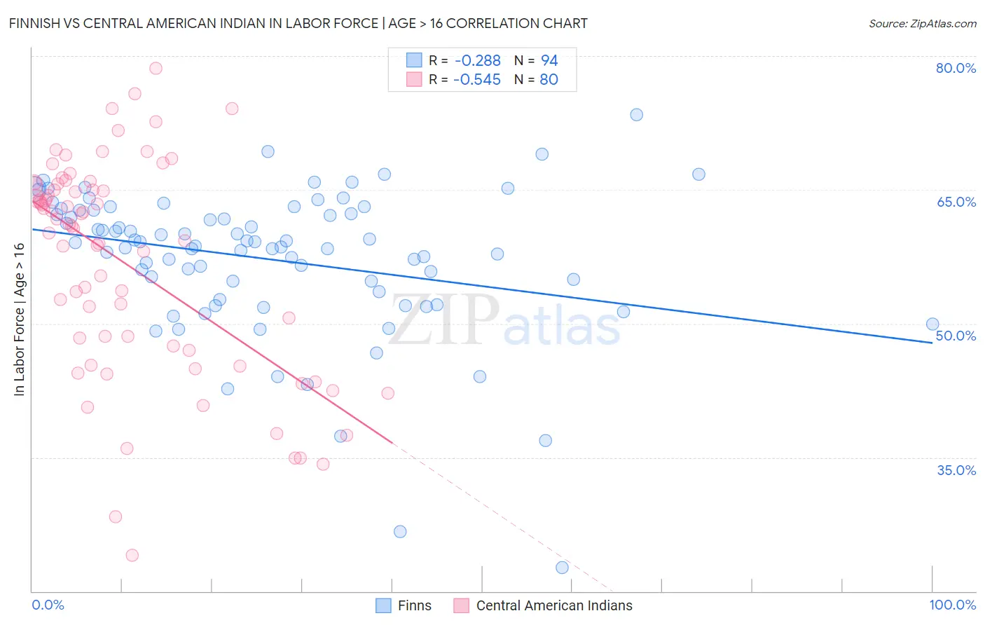 Finnish vs Central American Indian In Labor Force | Age > 16