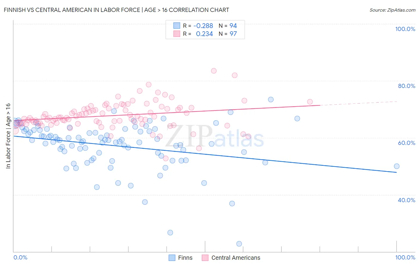 Finnish vs Central American In Labor Force | Age > 16