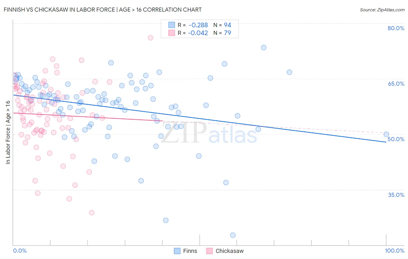 Finnish vs Chickasaw In Labor Force | Age > 16