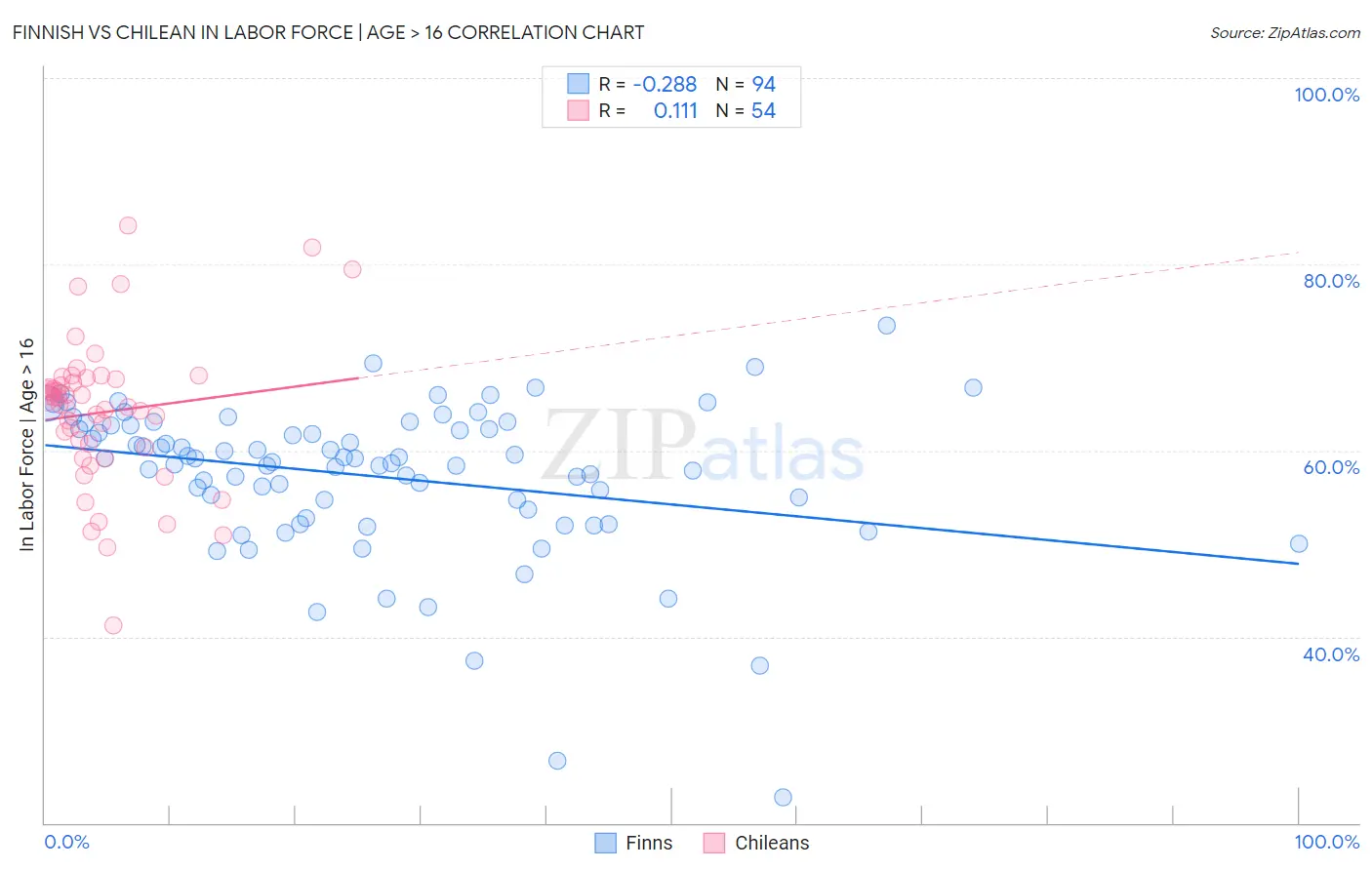 Finnish vs Chilean In Labor Force | Age > 16