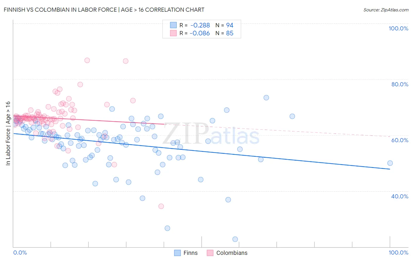 Finnish vs Colombian In Labor Force | Age > 16