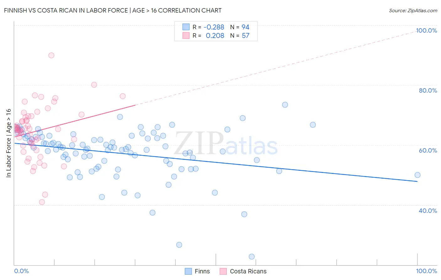 Finnish vs Costa Rican In Labor Force | Age > 16