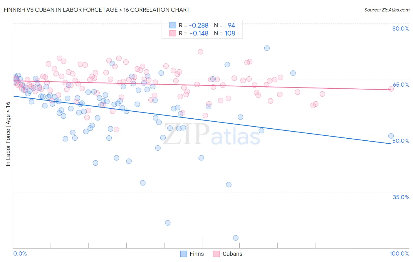 Finnish vs Cuban In Labor Force | Age > 16