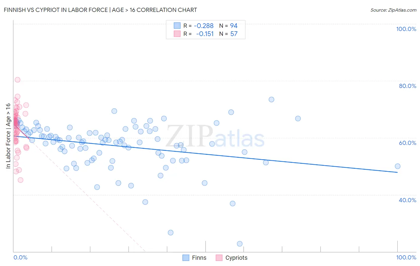 Finnish vs Cypriot In Labor Force | Age > 16