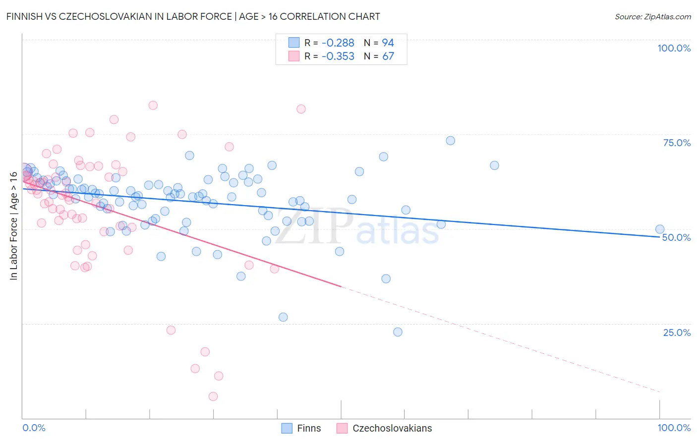 Finnish vs Czechoslovakian In Labor Force | Age > 16