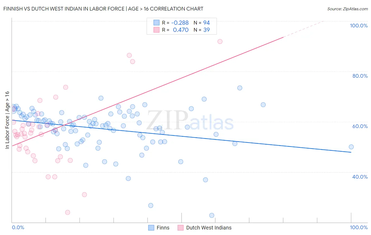 Finnish vs Dutch West Indian In Labor Force | Age > 16