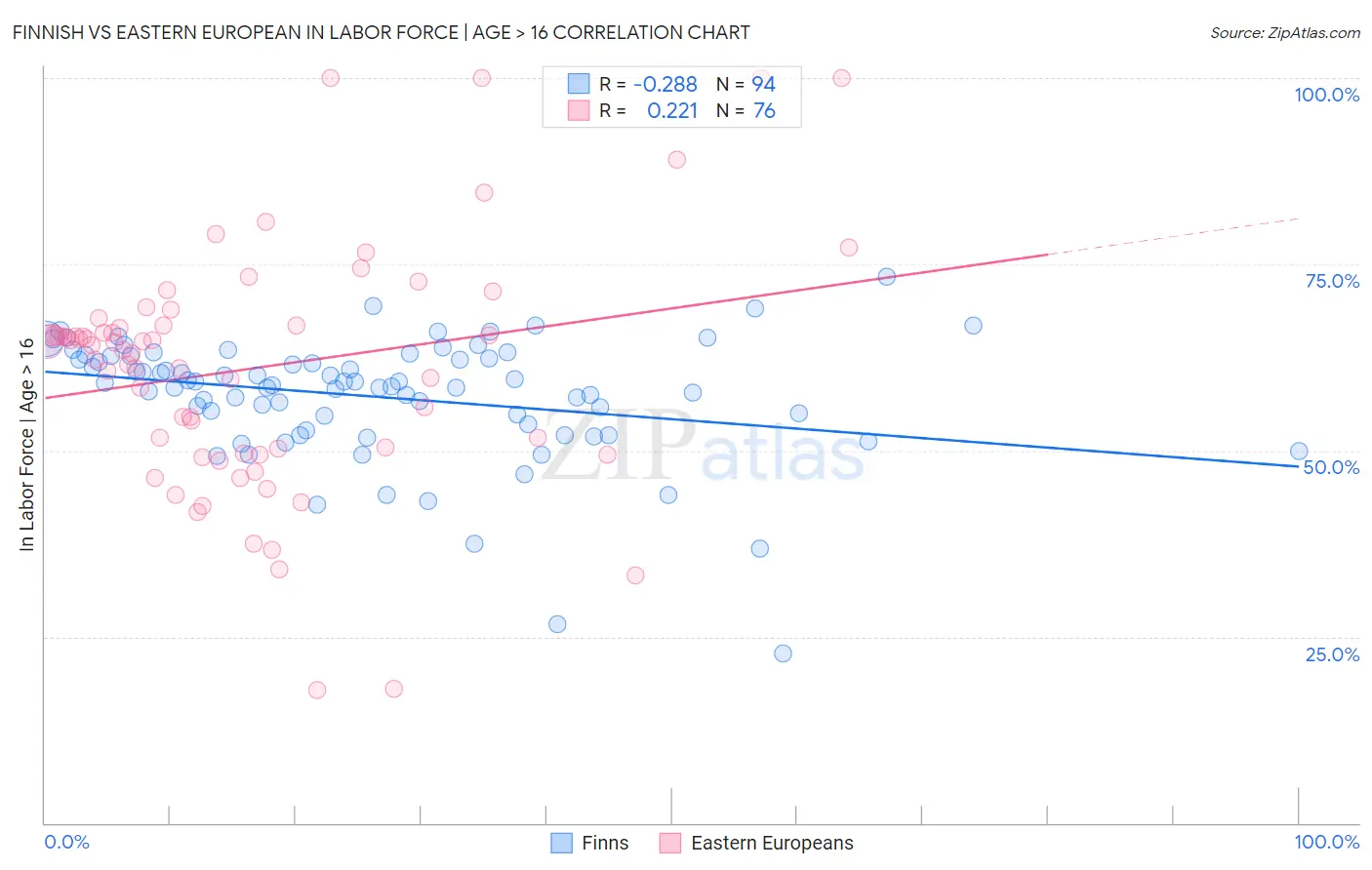 Finnish vs Eastern European In Labor Force | Age > 16