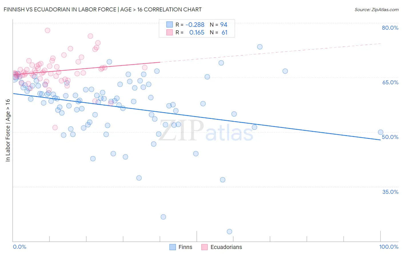 Finnish vs Ecuadorian In Labor Force | Age > 16