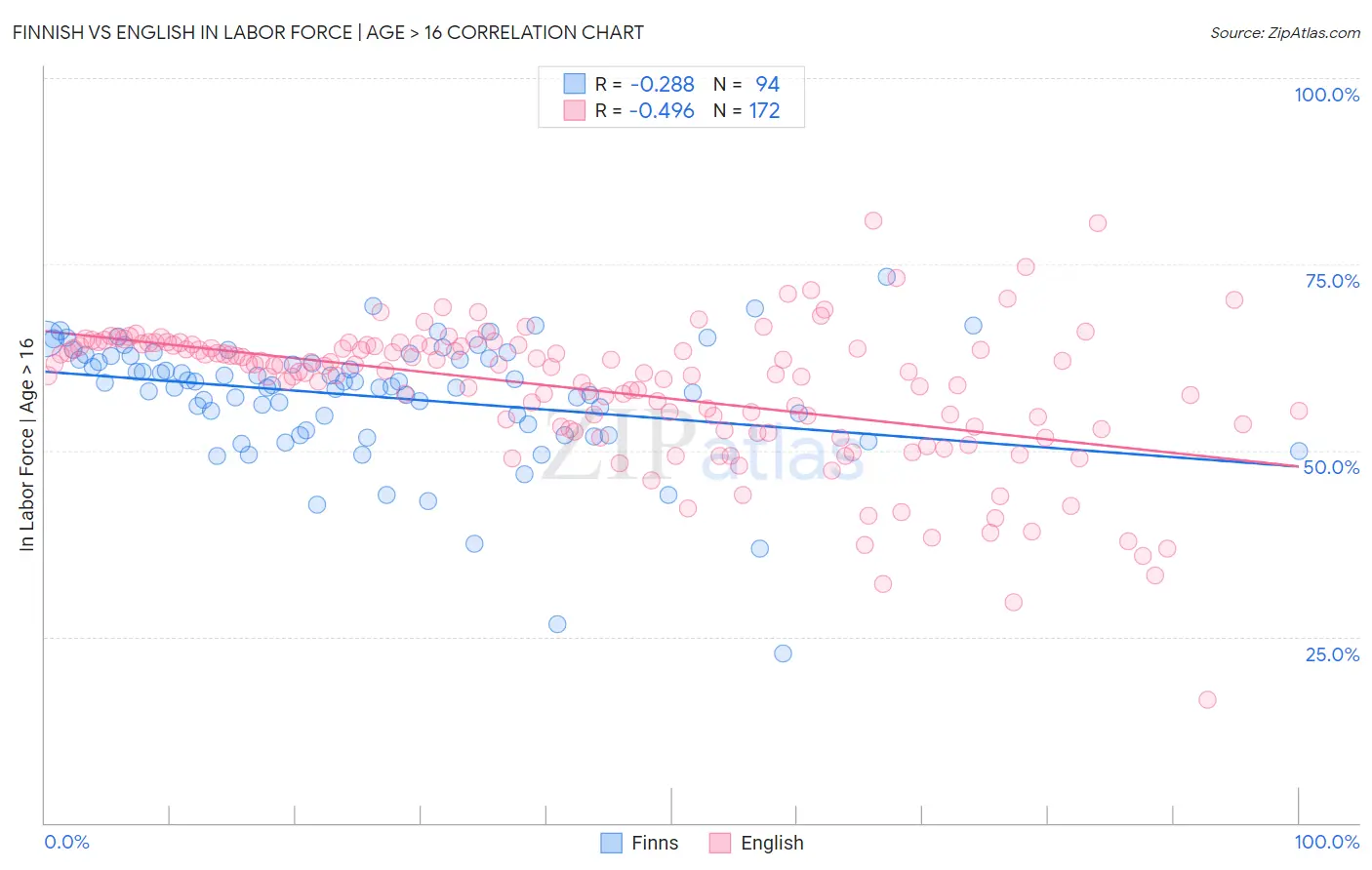 Finnish vs English In Labor Force | Age > 16