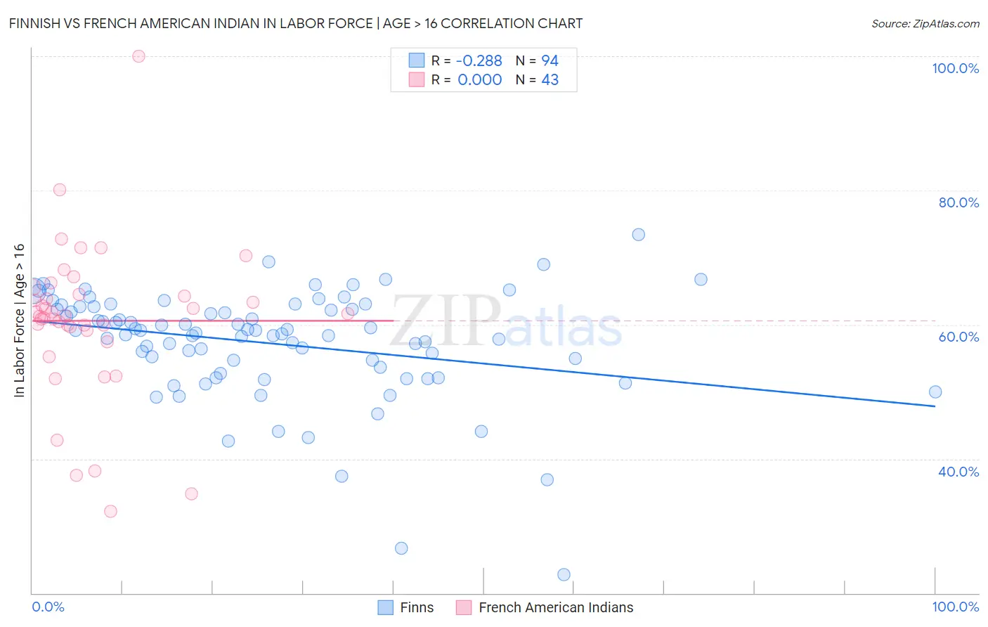 Finnish vs French American Indian In Labor Force | Age > 16
