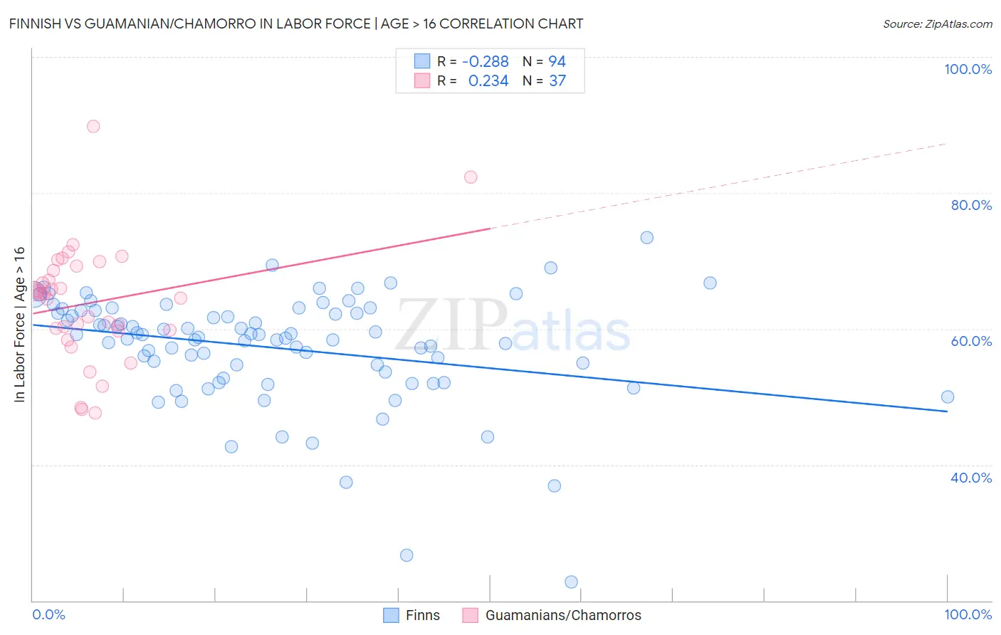 Finnish vs Guamanian/Chamorro In Labor Force | Age > 16