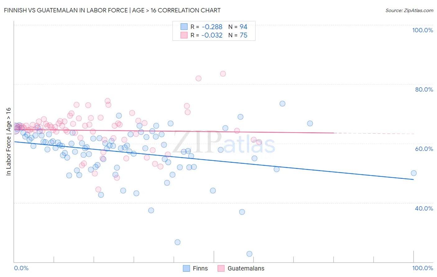 Finnish vs Guatemalan In Labor Force | Age > 16