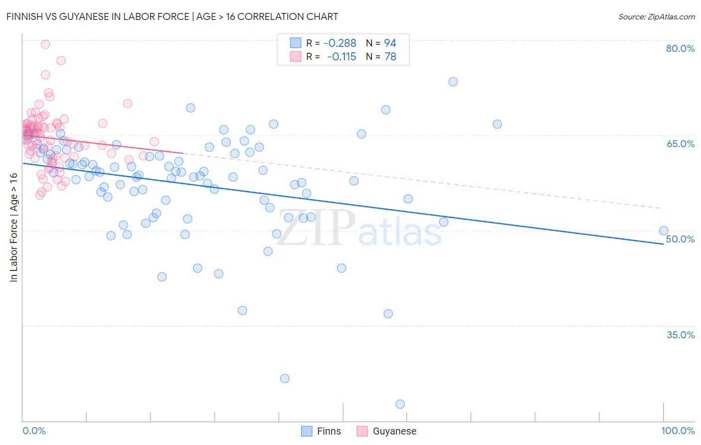 Finnish vs Guyanese In Labor Force | Age > 16