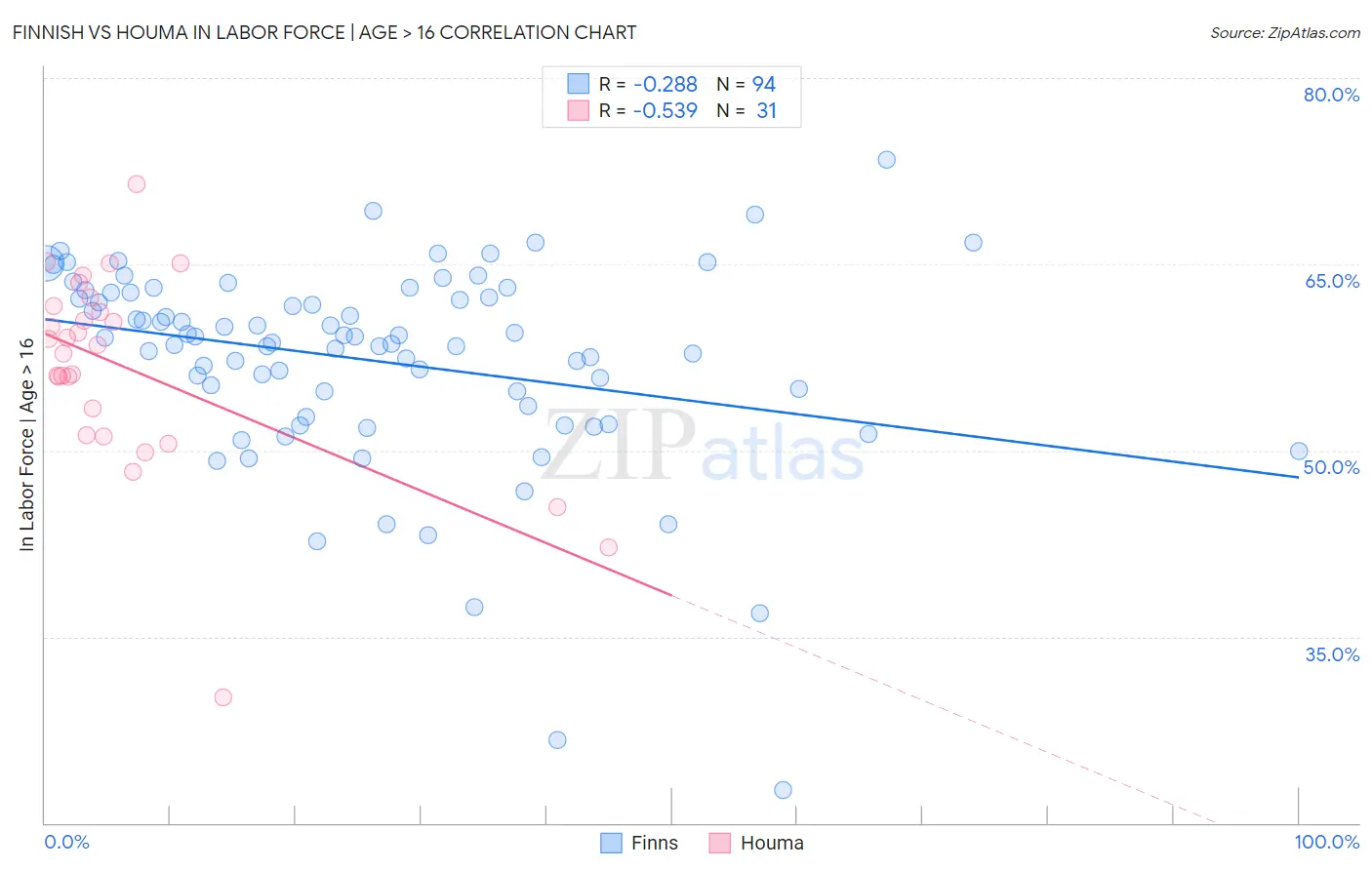 Finnish vs Houma In Labor Force | Age > 16